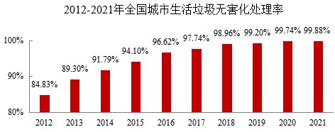 城市生活垃圾無(wú)害化處理率達(dá)99.88%，焚燒占比68.1%